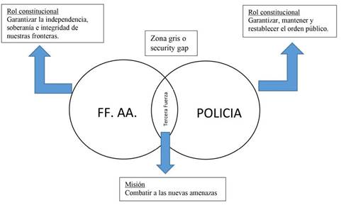 Zona gris o security gap.