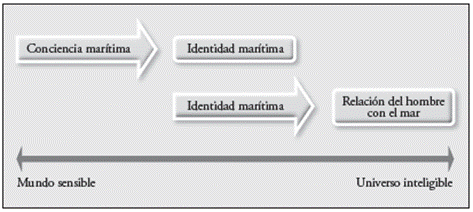 Explicaci&oacute;n gr&aacute;fica del paso del mundo sensible al universo inteligible.