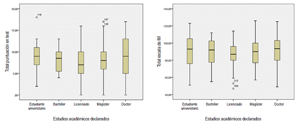 Distribuci&oacute;n de medias seg&uacute;n grado acad&eacute;mico.