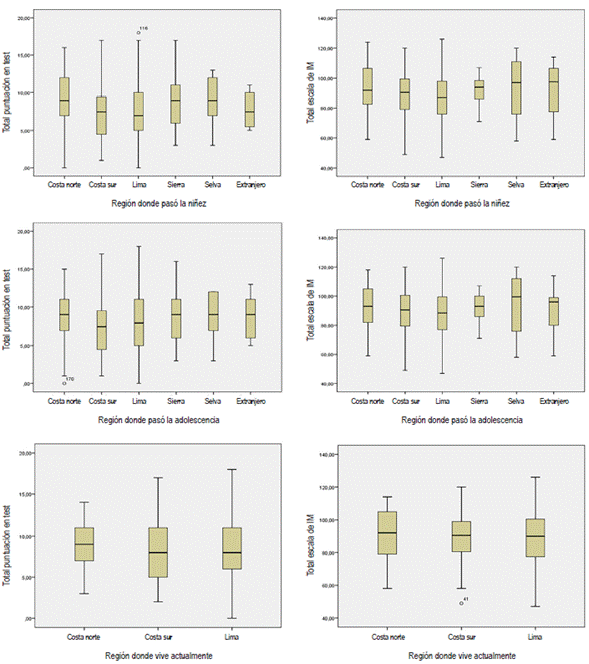Distribuci&oacute;n de medias seg&uacute;n el lugar donde se vivi&oacute; en la ni&ntilde;ez, en la adolescencia y donde viven actualmente.