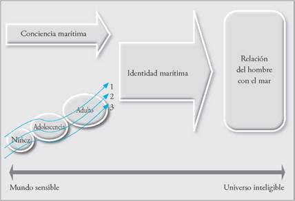Del mundo sensible al universo inteligible de la relaci&oacute;n del hombre con el mar.