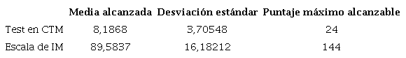 Puntajes alcanzados y alcanzables para el test en CTM y de escala de IM