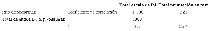 Prueba de correlaci&oacute;n entre las variables CTM e IM