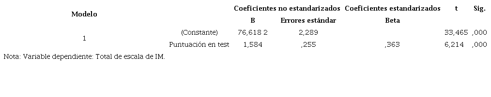 Prueba de regresi&oacute;n lineal con IM como variable dependiente
