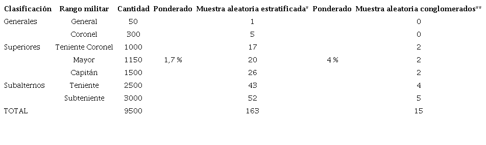 Muestra de oficiales activos entre 1995 y 1998 de manera aleatoria estratificada y por conglomerados