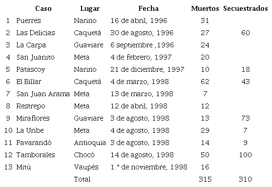 Reveses militares del Ej&eacute;rcito colombiano entre 1996 y 1998
