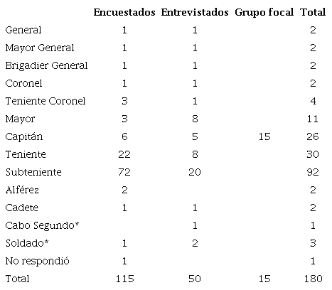 Entrevistados y encuestados por grados militares entre 1995 y 1998