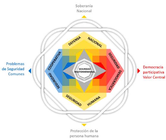 Seguridad multidimensional 