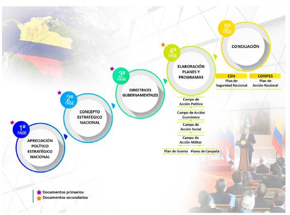 Fases del planeamiento de la defensa nacional. 