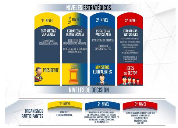 Niveles de la estrategia nacional y sus decisores.