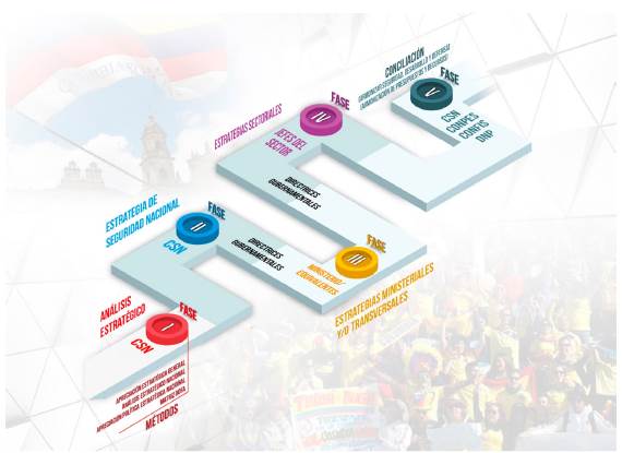 Propuesta de fases del planeamiento de la seguridad nacional.