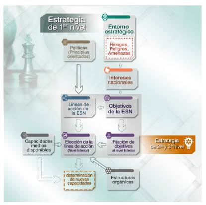 Método para el diseño de las estrategias de segundo y tercer nivel.