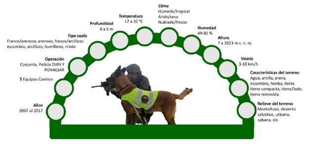 Rango de los datos hist&oacute;ricos, meteorol&oacute;gicos y del terreno con participaci&oacute;n de los equipos caninos.