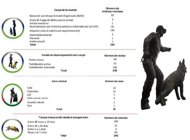 Datos hallados respecto a causa de muerte, estado de descomposici&oacute;n, posible actor criminal y tiempo de desaparici&oacute;n hasta cuando se emprendi&oacute; la b&uacute;squeda por los ECDRH. 
