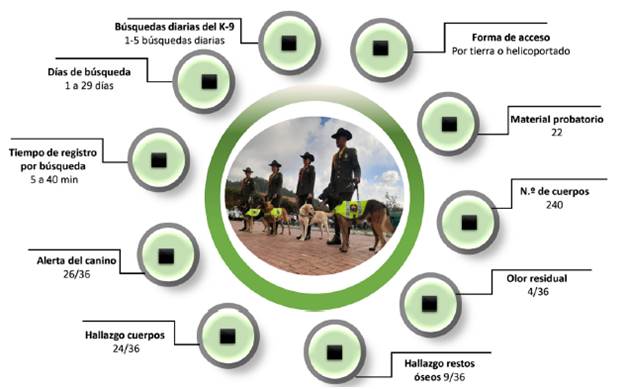 Resultados respecto a d&iacute;as de b&uacute;squeda, duraci&oacute;n del registro, alerta canina, n&uacute;mero de hallazgos, material probatorio y forma de acceso al lugar. 