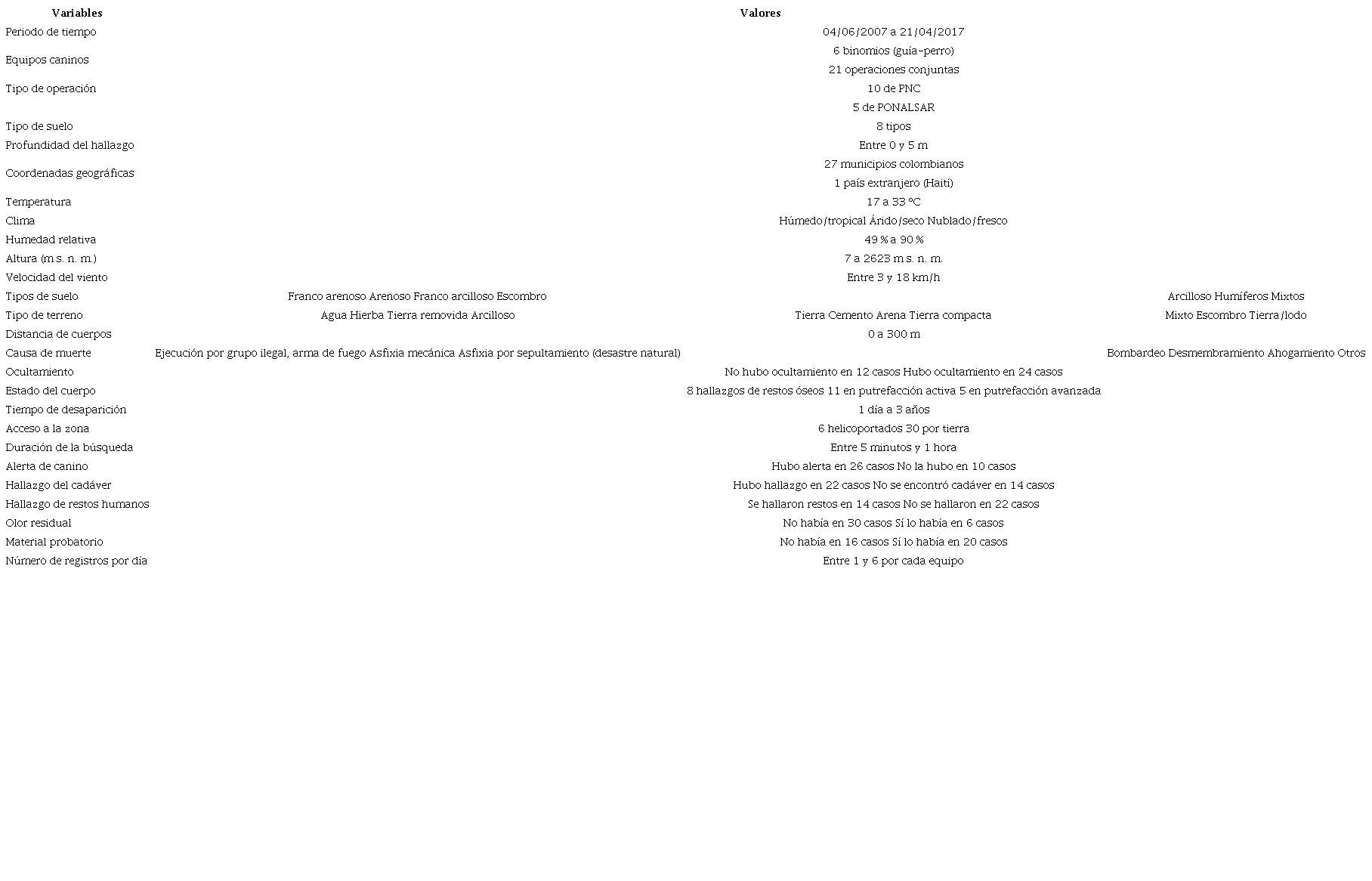 Variables establecidas en las diferentes operaciones con ECDRH