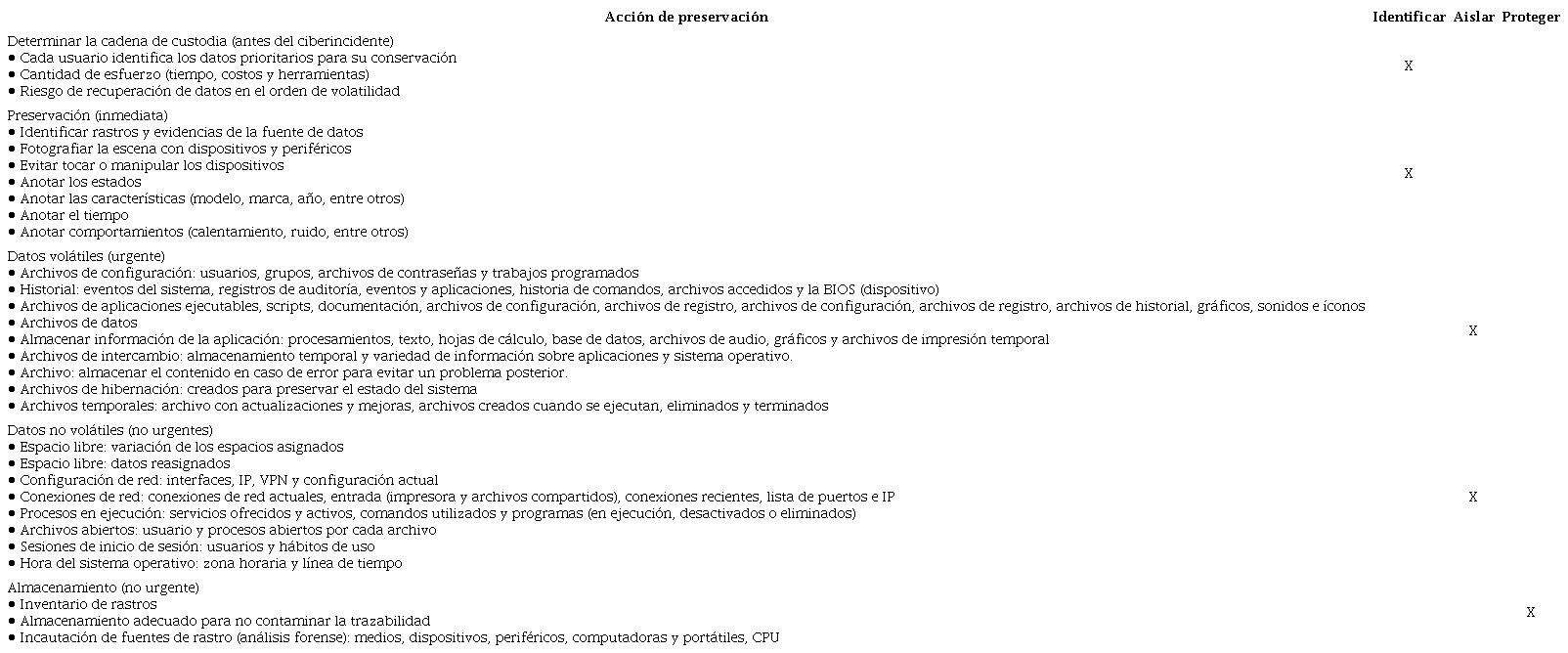 Acción de primera respuesta de preservación para identificar, aislar y proteger la escena del ciberincidente