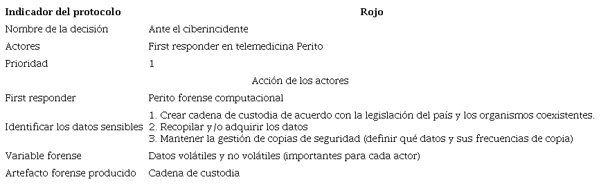 Decisión ante el ciberincidente