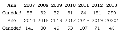 Atentados terroristas (voladuras) a oleoductos en Colombia (2007-2020)