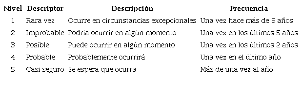 Criterios para calificar la probabilidad de riesgo