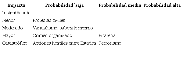 Análisis de riesgos