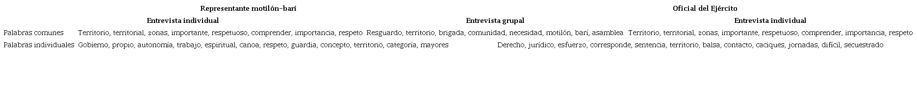 Palabras encontradas en el software Textstat