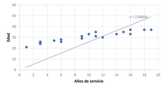 Correlaci&oacute;n entre edad y tiempo de servicio de soldados.