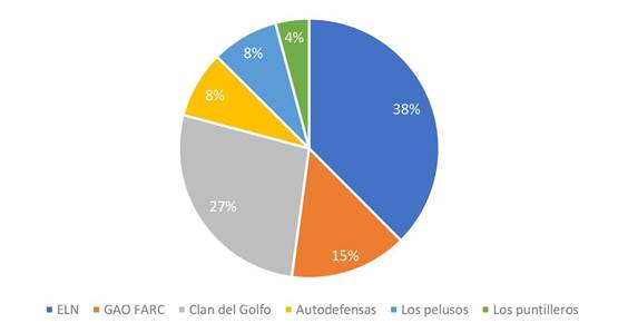 Actores armados generadores de violencia en la subregi&oacute;n.
