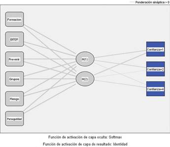 Redes neuronales en la percepci&oacute;n de seguridad del BITER en la subregi&oacute;n. Confianza 1: de acuerdo; Confianza 2: parcialmente de acuerdo; Confianza 4: en desacuerdo.