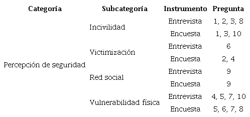 Clasificaci&oacute;n de instrumentos dirigidos a soldados profesionales