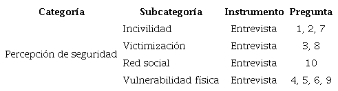 Clasificaci&oacute;n de entrevista dirigida a oficiales