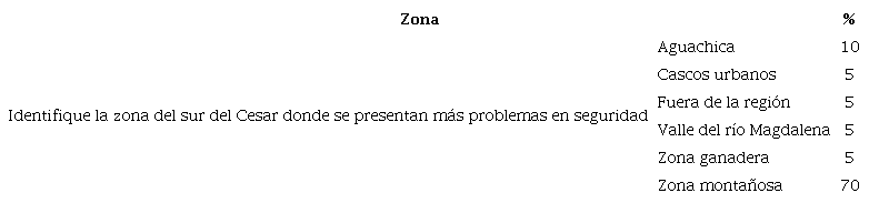 Distribuci&oacute;n de inseguridad por zonas