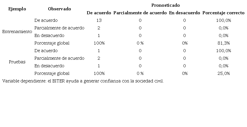 Clasificaci&oacute;n del pron&oacute;stico de percepci&oacute;n de seguridad del BITER