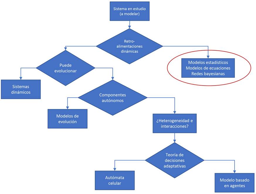 Tipo de modelo m&aacute;s adecuado para operacionalizar los resultados del an&aacute;lisis cualitativo.