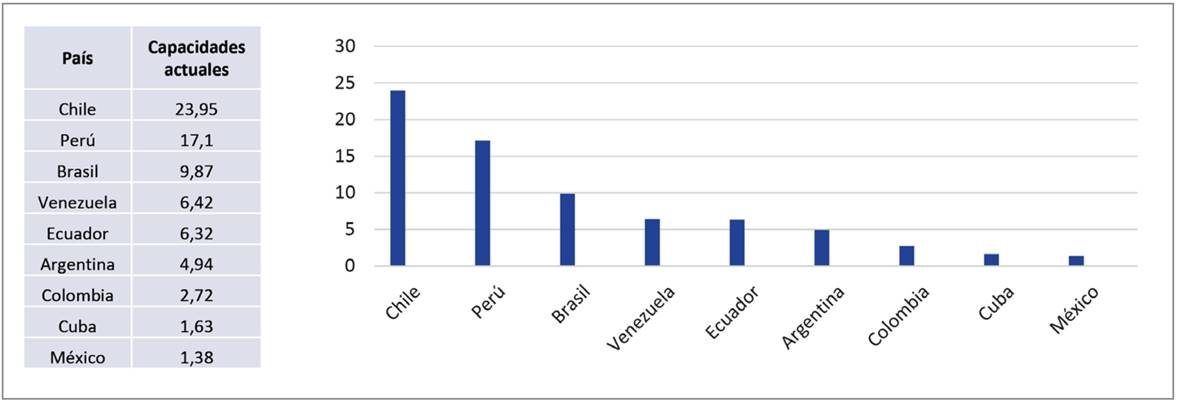 Capacidades navales actuales.