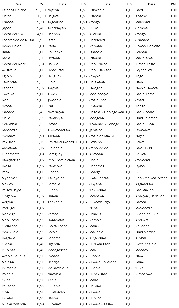 An&aacute;lisis cuantitativo de pa&iacute;ses con el valor del &iacute;ndice de poder naval (PN)