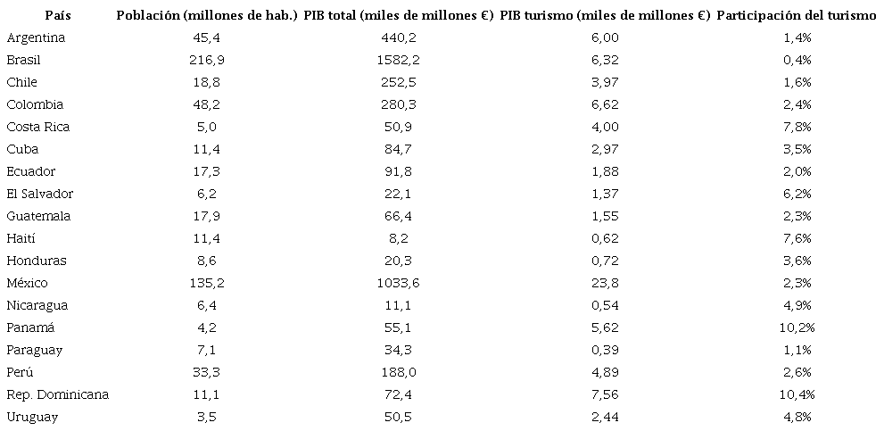 Participación del turismo en el PIB de América Latina (2018)