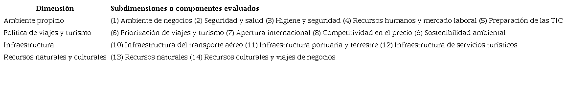 Dimensiones del Índice de competitividad de viajes y turismo 2019