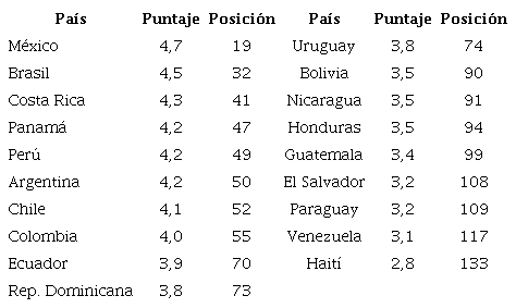 Posición de los países latinoamericanos en la clasificación global de potencial turístico