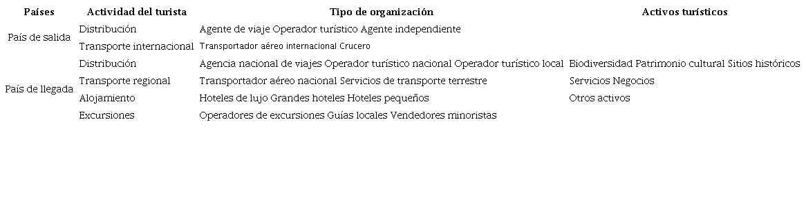 Cadena de valor de la industria turística