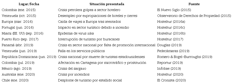 Principales eventos de riesgo en la industria turística mundial (jun. 2015-ene. 2020)