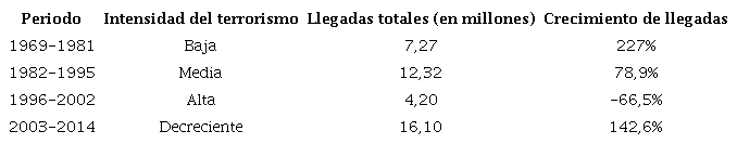 Periodos de terrorismo en Colombia vs. llegadas de turistas internacionales