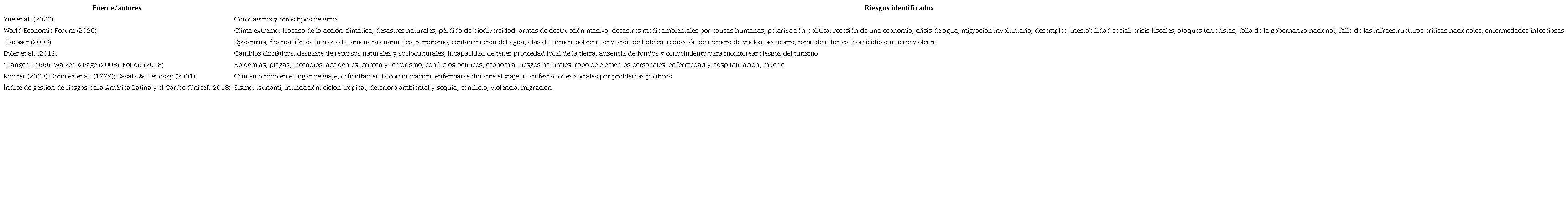 Riesg os identificados del sector turístico en América Latina