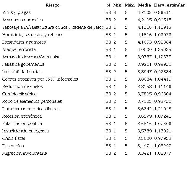 Estadísticos descriptivos de los resultados de la encuesta