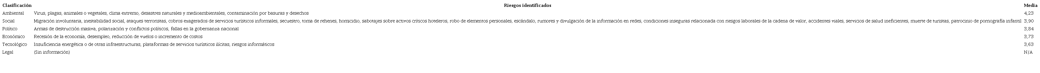 Riesgos agregados según metodología Pesatal