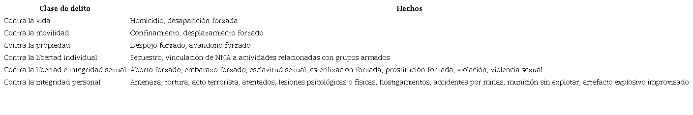 Clasificaci&oacute;n de hechos victimizantes