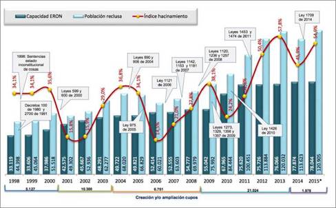 Impacto de la legislación penal en la población penitenciaria y carcelaria a cargo del INPEC, 1998-2015.