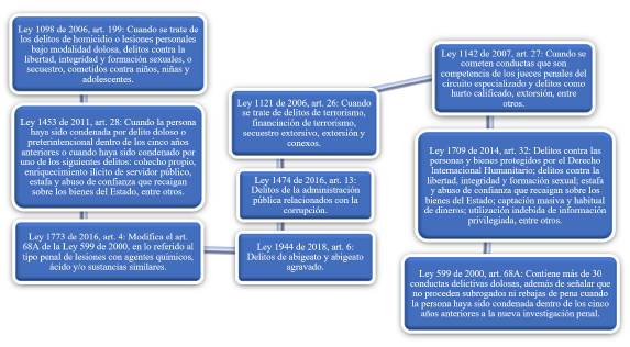 Leyes ordinarias que prohíben la aplicación de beneficios en el proceso penal.