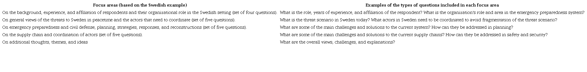 Areas in which interview questions were provided.