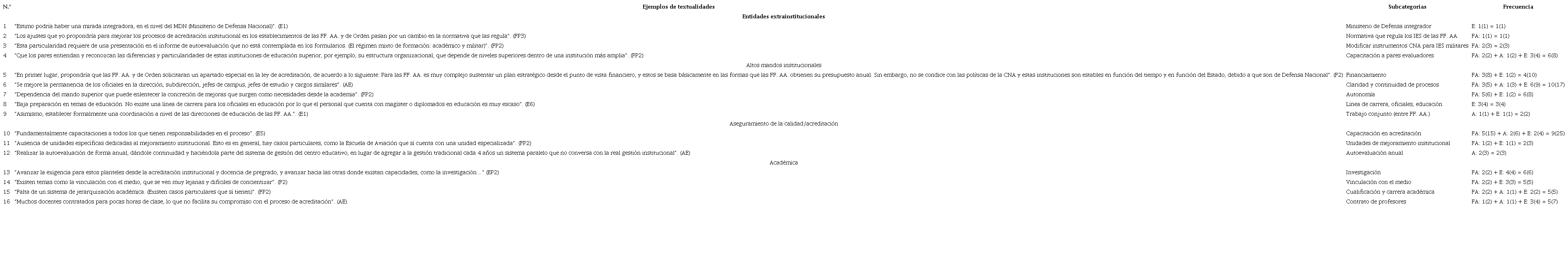 Propuestas de mejora al proceso de acreditaci&oacute;n institucional para los institutos de las FF. AA. de Chile